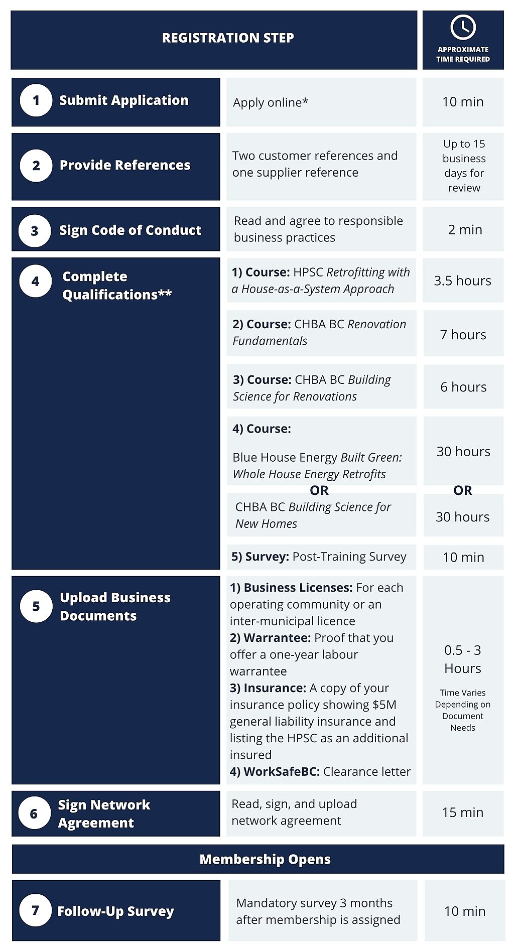 HPCN General Retrofit Registration