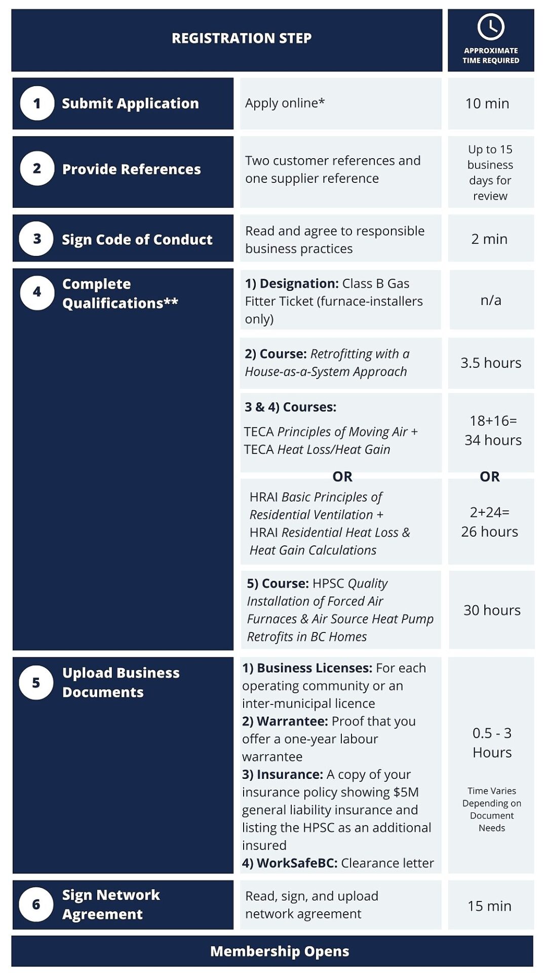 HPCN HVAC Registration