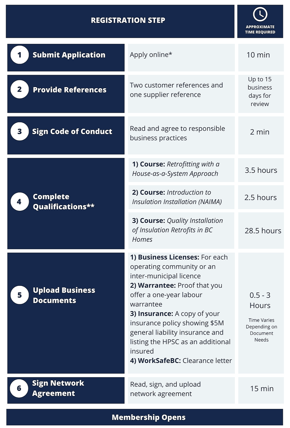 HPCN Insulation Registration