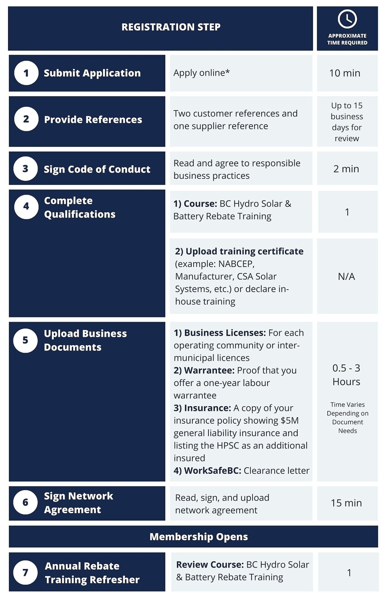 HPCN Solar & Battery Registration