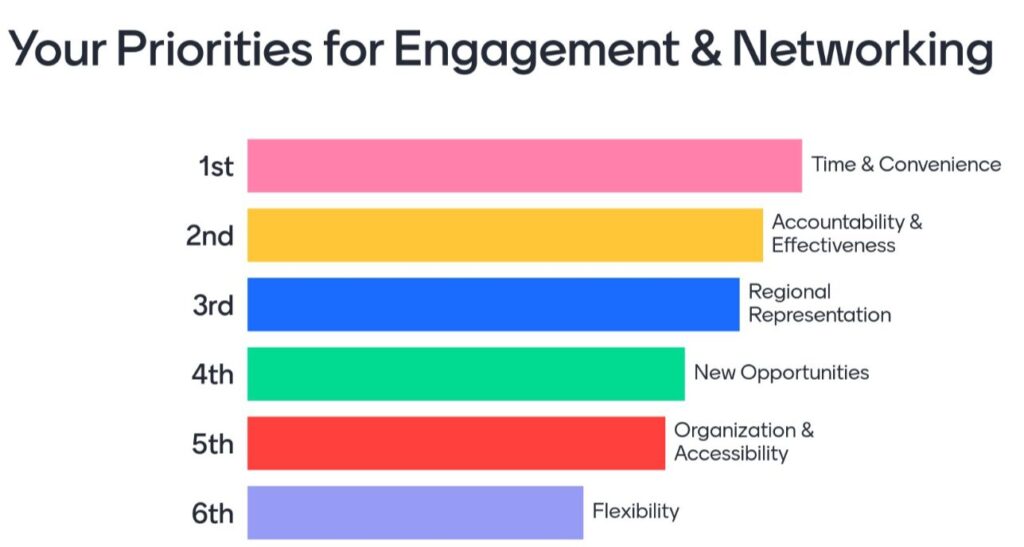 Your Priorities for Engagement & Networking