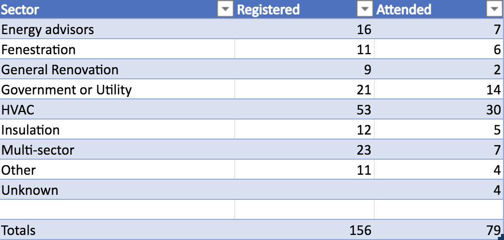 Attendees Sector Breakdown