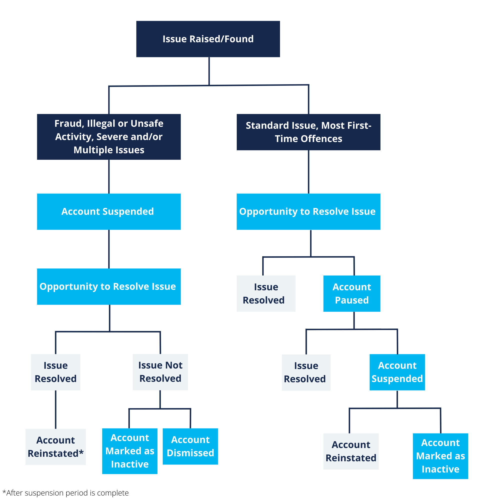 HPCN Resolution Protocol