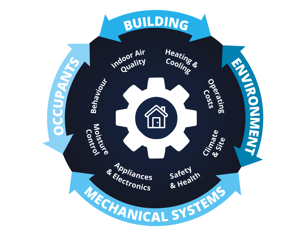 Home Performance Stakeholder Council House-As-A-System Graphic