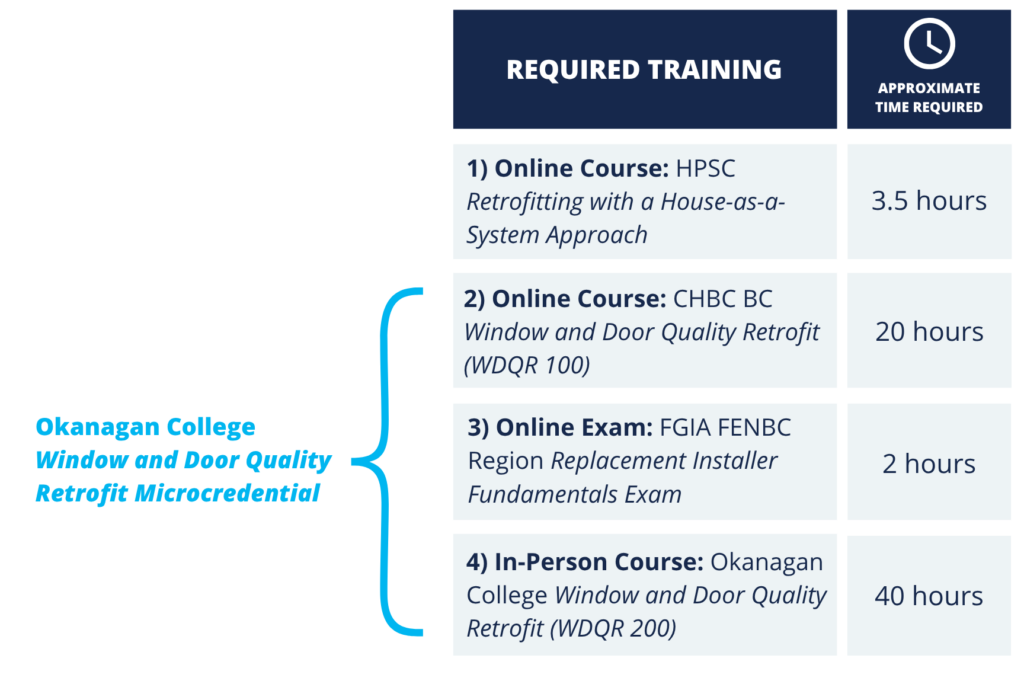 Windows & Door Required Training